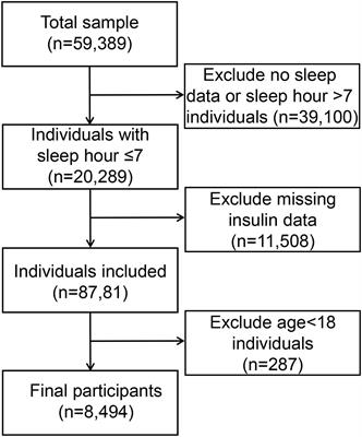 Exploration of physical activity, sedentary behavior and insulin level among short sleepers